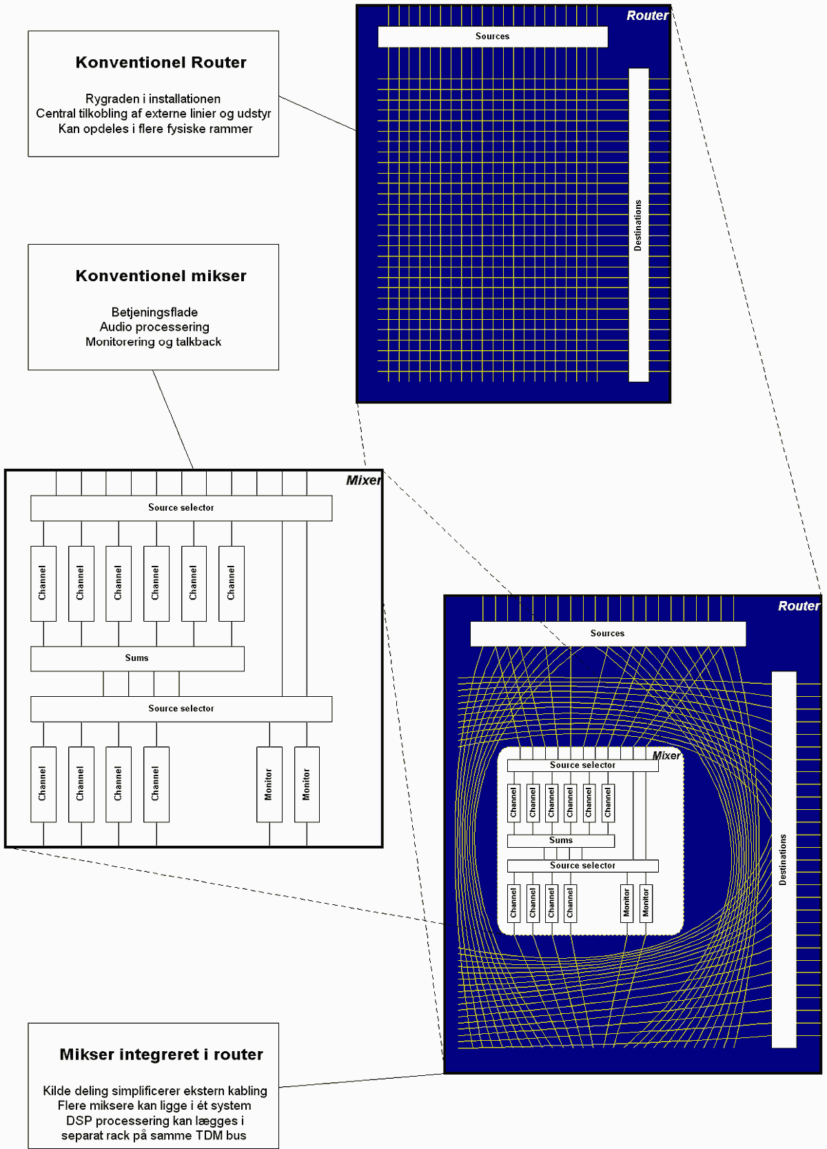 Mikser i router system