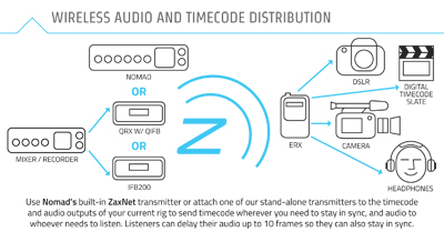 ZaxNet audio og tidskode distribution