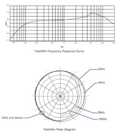 HHB FlashMic polar diagrammer