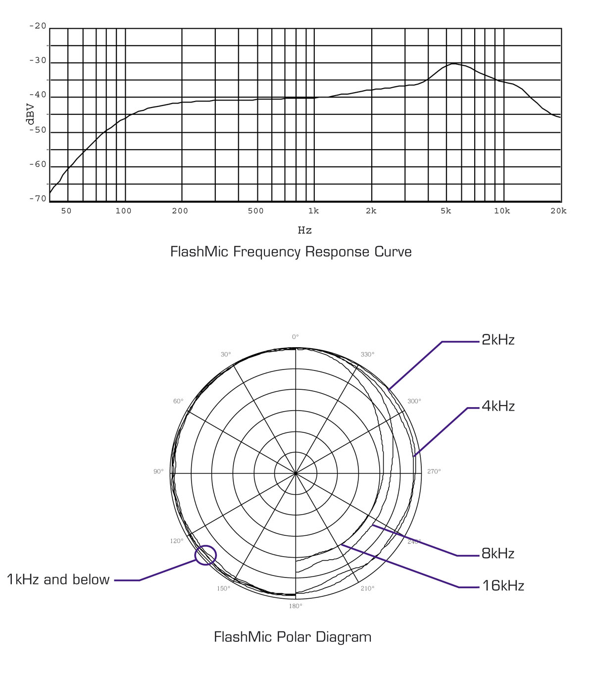 HHB FlashMic polar diagrammer